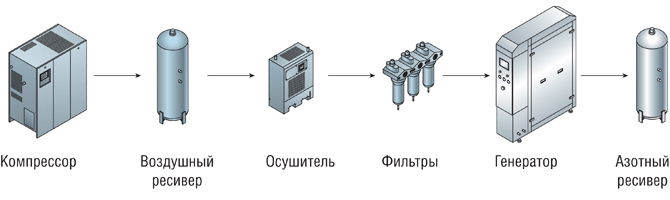 как устроен генератор азота